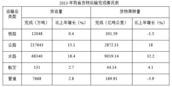 2013年，我省各类运输业货物周转量比上年出现下降的运输业有（ ）个。 