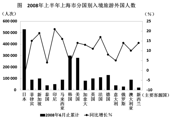在前十大客源国中，上海市入境游客增幅最大的是： 
