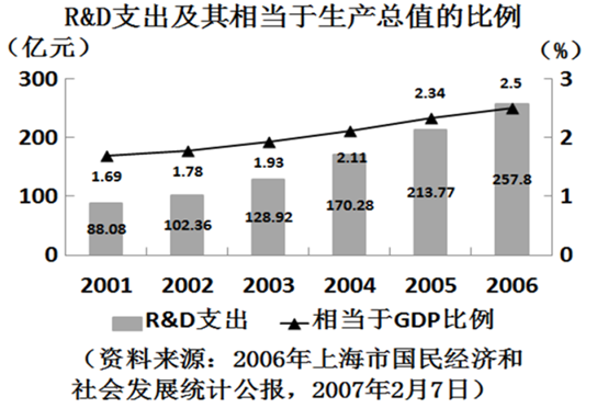 上海2001年的科研经费支出是88.08亿元，那么，2006年的科研经费支出是2001年的多少倍： 