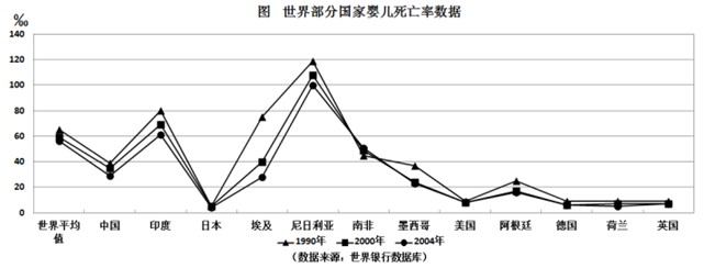 各大洲中，婴儿死亡率相对变动较小的一个大洲是： 