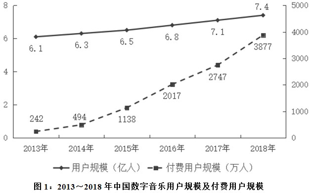 付费用户规模除以总用户规模可得到付费渗透率。据此，2013～2018年中国数字音乐付费渗透率超过3% 