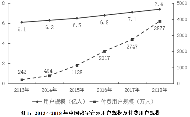 2018年中国数字音乐市场，能够推出： 