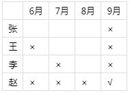 张、王、李、赵四人计划在6至9月中分别选择一个月休年假，但部门人手短缺，一个月中不能有两个人休假。赵 