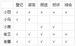 由于业务量增加，某服务中心计划增加登记、咨询、报送、投诉和综合5个业务窗口，拟安排的5名工作人员所熟 