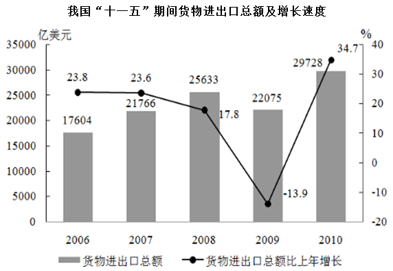 下列年份中，货物进出口总额同比增量最低的是： 