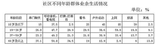 19—36周岁年龄段选取比例最高的业余生活选项，被该年龄段共约多少人选取： 