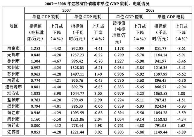 下列关于2007一2008年江苏省各省辖市单位GDP能耗、电耗的分析，正确的是： 