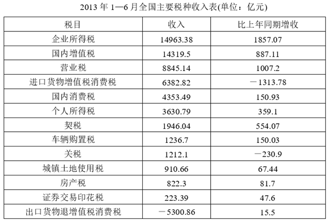 2012年1~6月全国税收总收入为： 