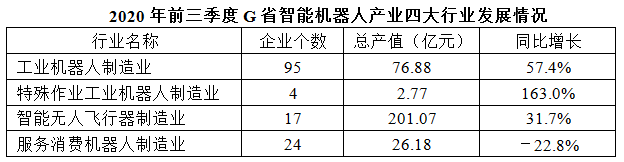 2020年前三季度，G省工业机器人制造业营业收入同比增长约（ ） 