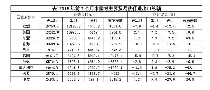 2014年前7个月，中国对澳大利亚的出口额是： 