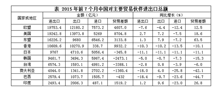 2015年前7个月，中国对其贸易顺差同比增长最快的主要贸易伙伴是： 