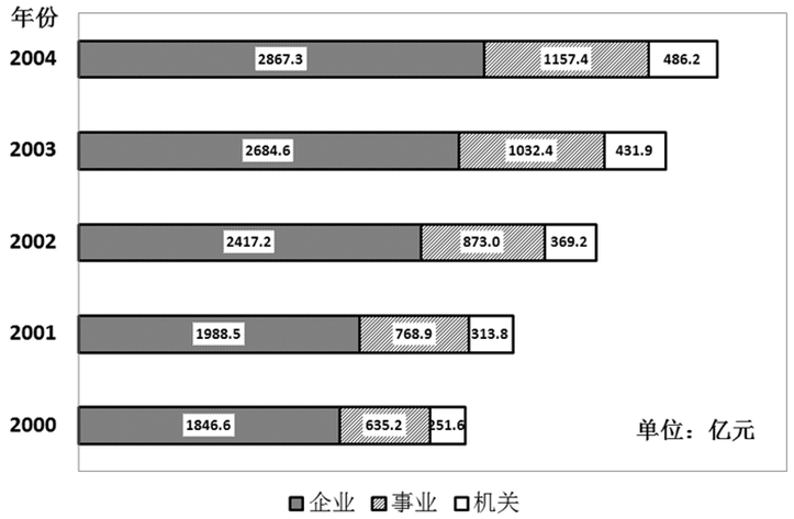 2003年比2002年总费用多： 