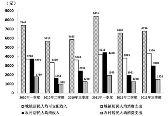 2011年第三季度，江苏城镇居民人均可支配收入的月平均数是： 