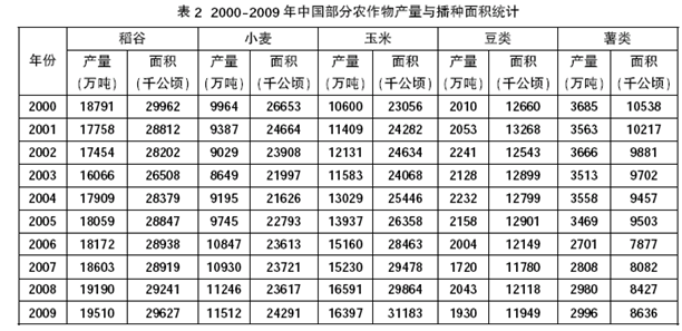 2001-2009年中国粮食作物中，至少有五年产量高于前一年的是： 