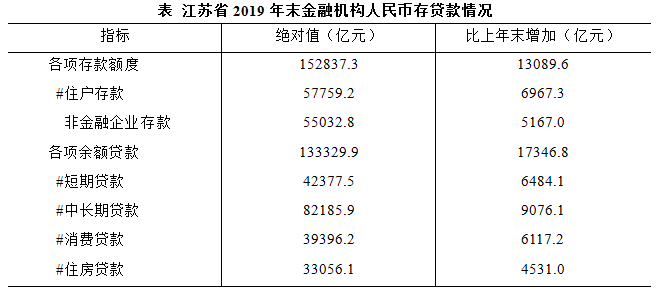 下列人民币贷款种类中，2019年末江苏省金融机构贷款余额同比增速最慢的是： 