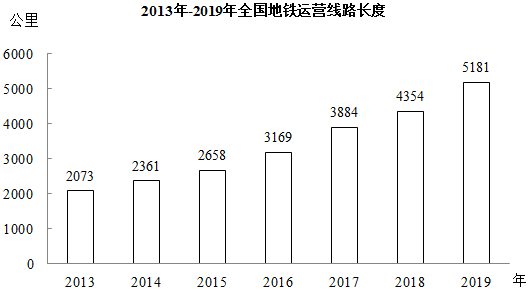 2019年，直辖市（北京、天津、上海、重庆）地铁客运量占全国地铁客运总量的比重在以下哪个范围内？ 