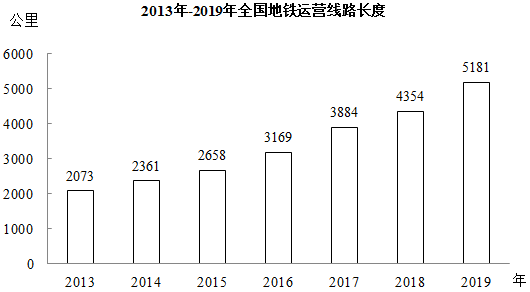 2014～2019年间，全国地铁运营线路长度同比增长20%以上的年份有几个？ 