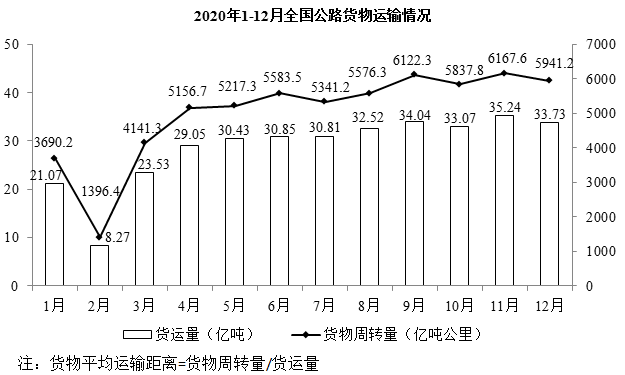 关于2020年全国公路货物运输情况的描述，可以推出的是： 