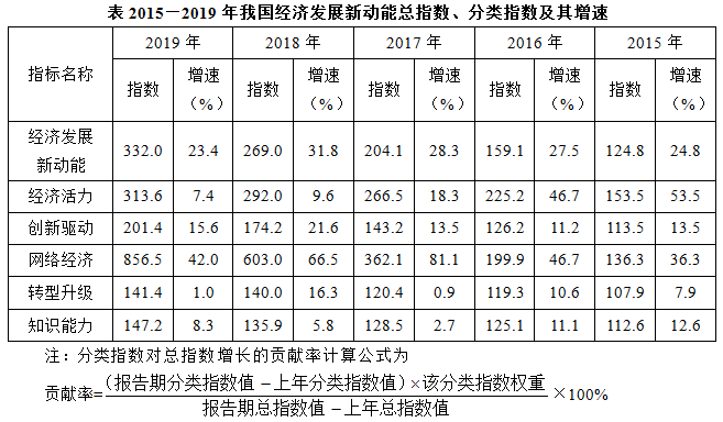 2015～2019年我国经济发展新动能总指数值比上年增加最多的年份是： 