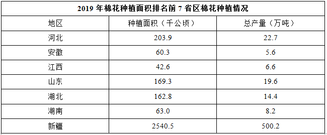 2018年除新疆外，全国其他地区棉花种植总面积在以下哪个范围内？ 