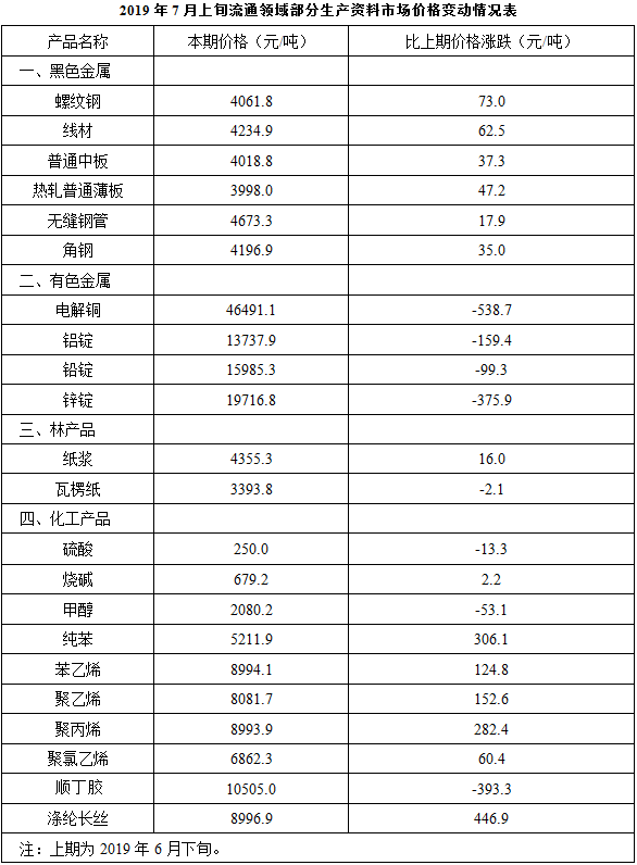 2019年6月下旬，价格按从高到低排列居于第六位的生产资料是： 