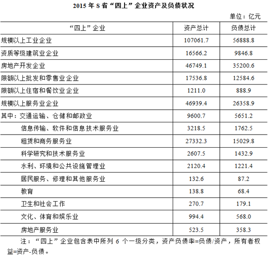 2015年S省规模以上服务业企业中，资产负债率高于60%的行业有几个？ 