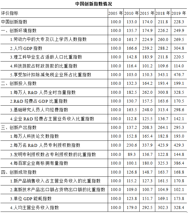 在2019年中国创新环境指数中，下列评价指标同比增速最慢的是： 