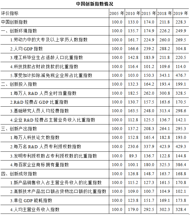 2019年中国创新指数比2010年约增长： 