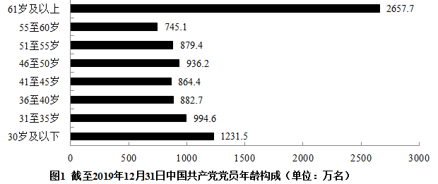 2018年，发展党员数占同期党员总数的比例约为： 