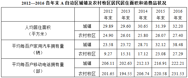 2016年末A自治区城镇人口总居住面积约为多少亿平方米： 