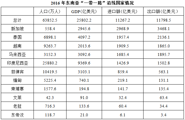 2016年东南亚“一带一路”沿线国家有几个呈现贸易逆差（进口额高于出口额）： 