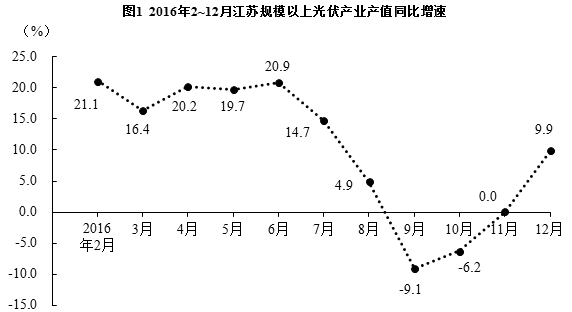 2016年3～12月，江苏规模以上光伏产业产值环比增速低于上年同期的月份个数为： 