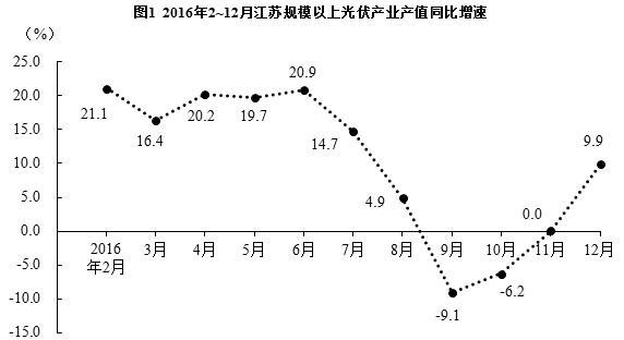 2015年苏中地区规模以上光伏产业产值占全省的比重为： 