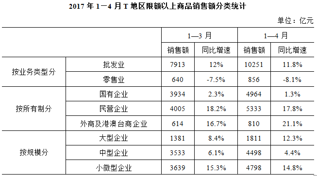 2017年4月，T地区限额以上商品批发业销售额同比增速约比当年一季度： 