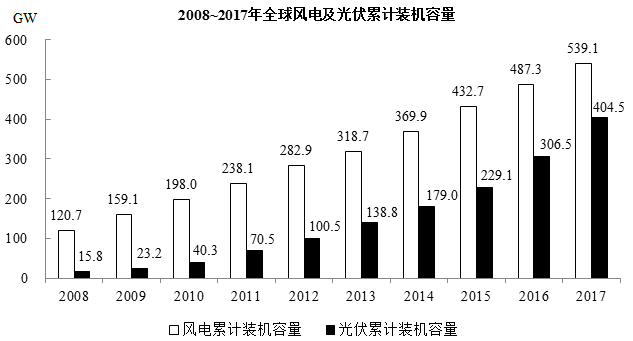 2017年，亚太地区光伏新增装机容量占全球比重比其累计装机容量占全球比重： 