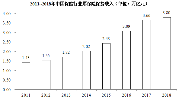 与2011年相比，2018年中国保险行业原保险保费收入约增长了： 