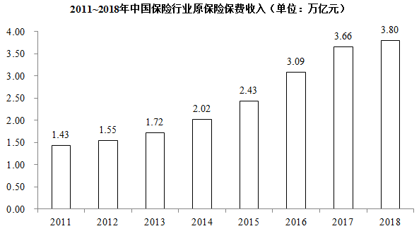 2018年，下列险种中，原保险保费收入同比增长额最大的是： 