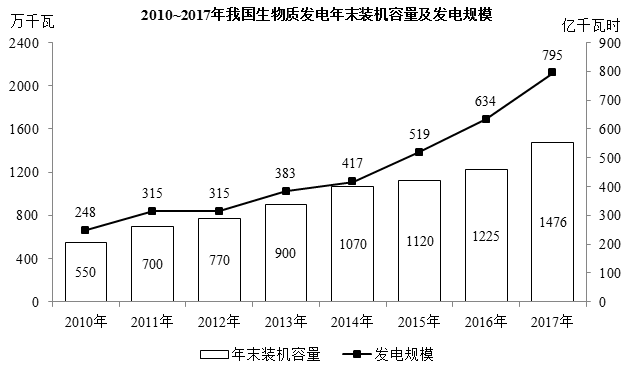 以下饼图中，能准确反映2017年末我国农林生物质发电项目（斜线）、生活垃圾焚烧发电项目（白色）和沼气 