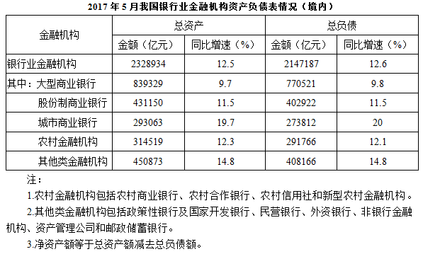 2017年5月，股份制商业银行总资产占银行业金融机构的比重与上年相比约： 