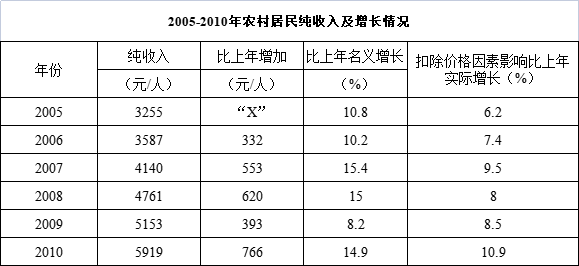 2005年，我国农村居民家庭从事二、三产业生产经营得到的纯收入人均为： 