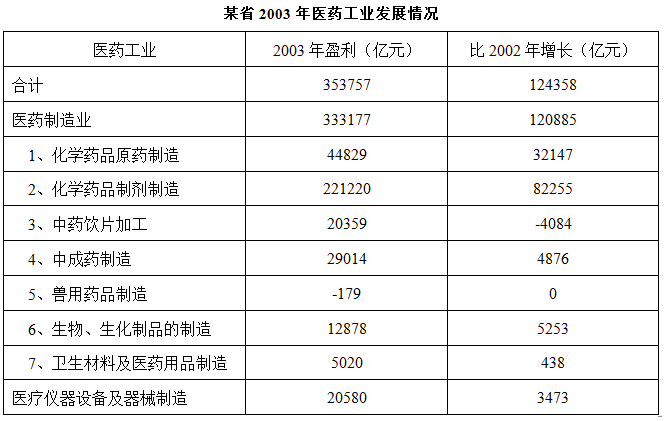 2003年，中成药的制造业赢利占医药制造业盈利的比重比2002年： 