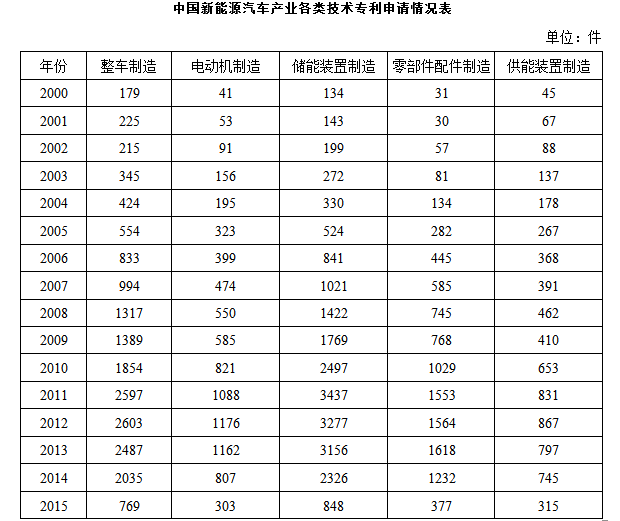 表中新能源汽车产业零部件配件制造技术专利申请数增速最快的年份为： 