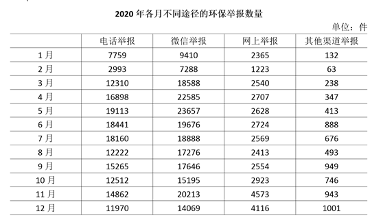 2020年1月，全国“12369环保举报联网管理平台”接到环保举报件数比上个月： 