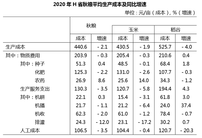 2019年，H省秋粮稻谷的平均生产成本约为多少元/亩？ 