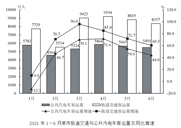 2021年上半年，该市轨道交通客运量占全市客运量比重最大的月份是： 