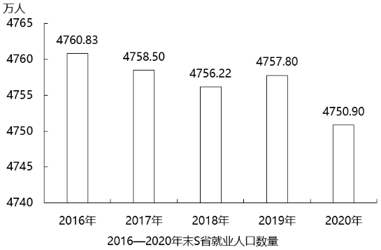 2020年末S省未就业常住人口数量约为第三产业就业人口的多少倍？ 