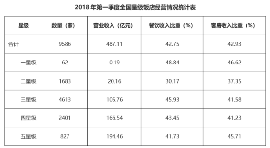 已知2018年一季度全国三星级酒店平均客房收入为260.26元/间夜，问该季度平均每家三星级酒店订出 