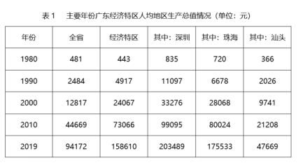 2019年，广东地区生产总值达到（）万亿元。 