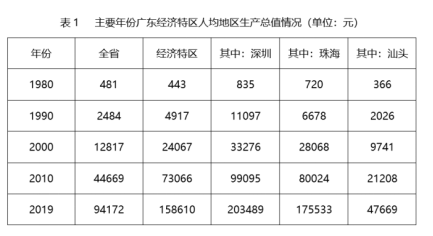 2019年，珠海人均地区生产总值大约是1980年的（ 