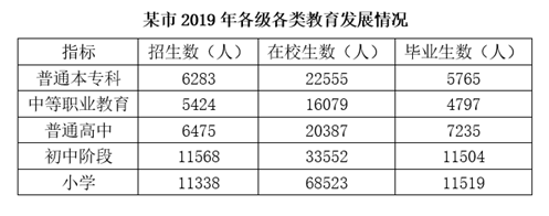 该市高校毕业生数比招生数少： 